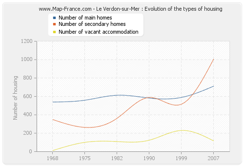 Le Verdon-sur-Mer : Evolution of the types of housing